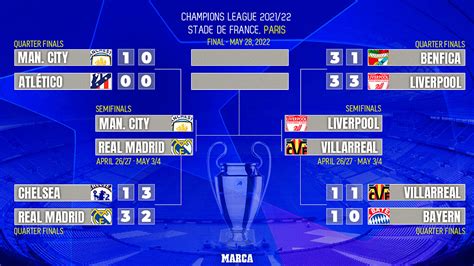 Uefa Champions League Bracket