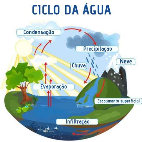 Água Dados Ciclo Distribuição Escassez Brasil Escola