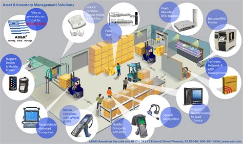 Asset Tracking And Management Abandr® American Barcode And Rfid