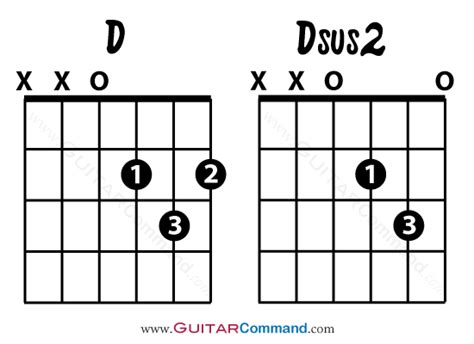 Guitar Chord Theory How To Read And Understand Chord Symbols