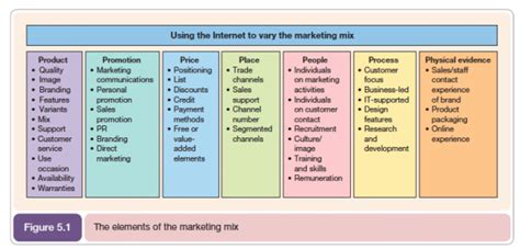 Product, price, place, and promotion. 7 P's Marketing Mix Model