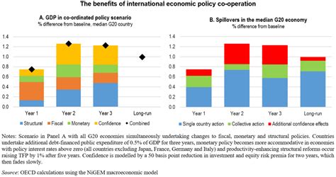 Global Policy Co Operation Would Strengthen The Recovery From The Pandemic Ecoscope