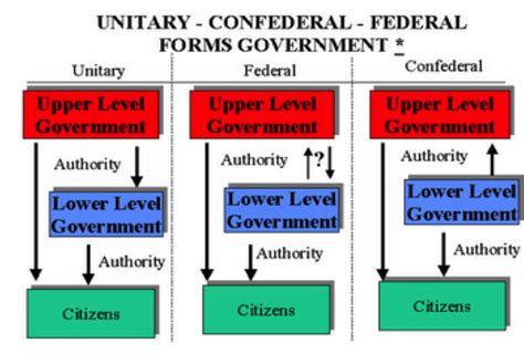 The government is not just an executive committee called the cabinet, it's all three branches. AP Government : Understanding our System: Federalism
