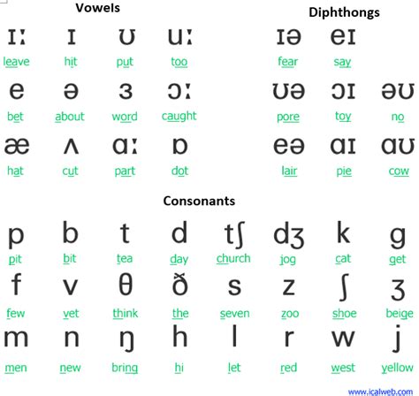 Phonetic Symbols