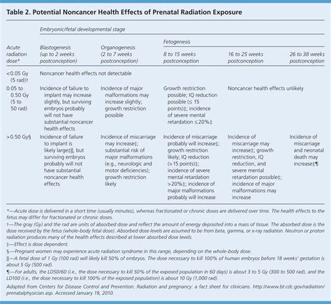 Health Effects Of Prenatal Radiation Exposure Aafp