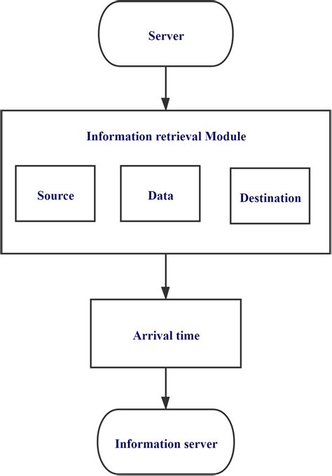 Structure Diagram Of Information Retrieval Model Download Scientific Diagram