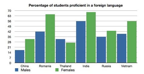 Pte Practice Test 3 Describe Image Bar Graph