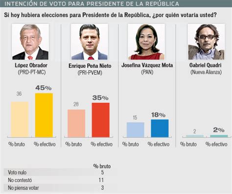 KIKKA MAYO Elecciones Encuesta Presidencial Del REFORMA AMLO 26