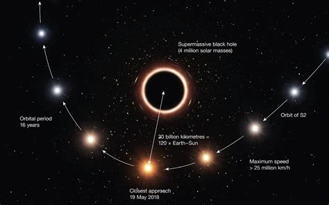 A Star Is Orbiting The Milky Ways Black Hole And Moving Exactly How