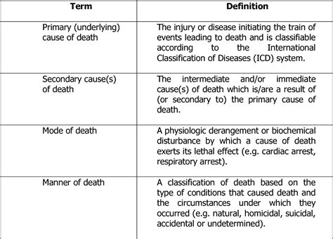 table 1 from assessment of the accuracy of death certification at two referral hospitals