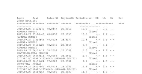 En son depremler ve yerleri, kandili rasathanesine göre türkiyede gerçekleşen son depremler ve büyüklükleri. son deprem.pdf | DocDroid