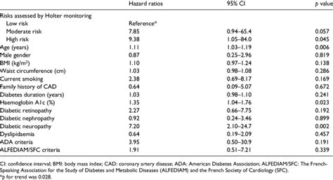 Hazard Ratios Of Cardiac Events According To Risk And Clinical