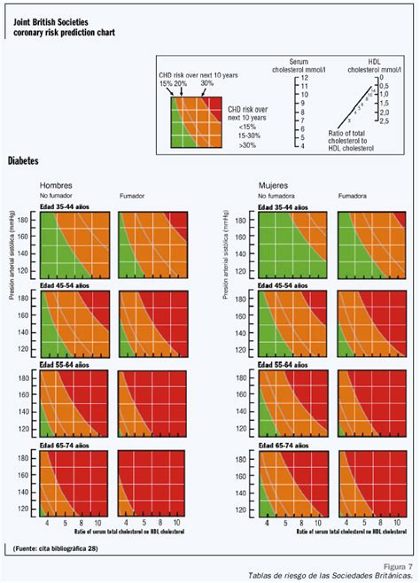Las tablas de riesgo cardiovascular: Una revisión crítica