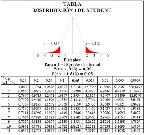 Distribución T De Student Empleando Excel Y Winstats