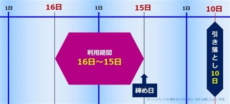 中国語のような、完全声調言語に対し、日本語では、アクセントの位置が単語の意味を完全に変えてしまうことはあまりありません。 この場合、無声化音節は、カタカナを丸で囲んだものになります。 例：惑星 わ㋗せい。 「ピ」と「プ」を丸で囲んだ記号がないので、それらは、それぞれ「㋪°」. PE71: 三菱ufj Visaカード 引き落とし日