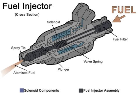 How To Diagnose And Fix Fuel Injector Problems
