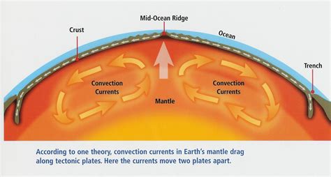 Convection In The Mantle