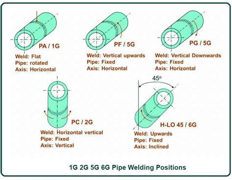 Types Of Welding Positions 1g2g3g4g And 1f2f3f4f