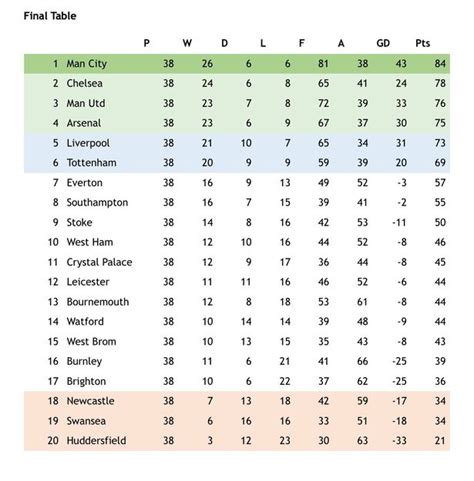 Premier League Table Results 2017 18