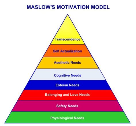 Maslows Hierarchy Of Needs Theory Of Motivation