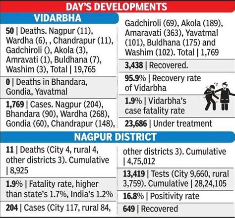 no death in 3 nagpur districts first time for yavatmal gondia in second wave nagpur news
