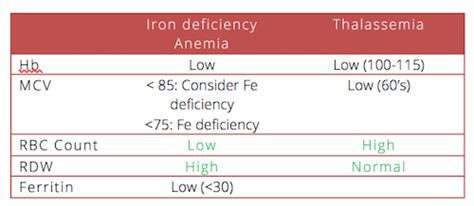 Anemia Polycythemia And Wbc Disorders Crashing Patient