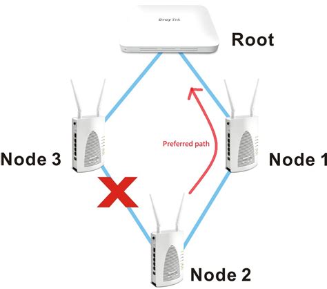 How To Set Up Wi Fi Mesh Networks Using Preferred Uplinks And Auto