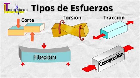 Esfuerzos Tipos De Esfuerzos Ejemplos 【casos PrÁcticos】