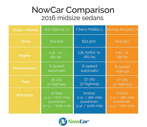 Nowcar Nowcar Comparison Kia Chevy Honda