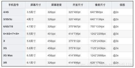 最新苹果手机iphone各机型尺寸以及像素对照表长148mm宽706的苹果手机 Csdn博客