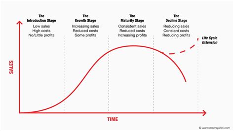 There are basically two important phases in a business cycle that are prosperity and depression. 4 Stages of a business life cycle on the way to success