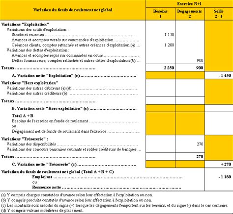TABLEAU DES FLUX DE TRESORERIE DE L ORDRE DES EXPERTS COMPTABLES O E C