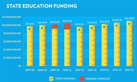 Commonwealth Foundation Education Spending Trends April 2016