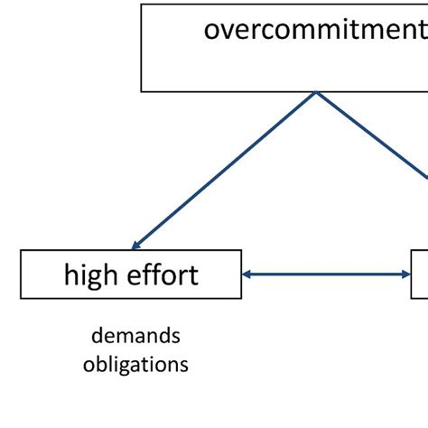 Abbildung 1 Das Eri Modell Beziehungen Zwischen Effort Reward Und