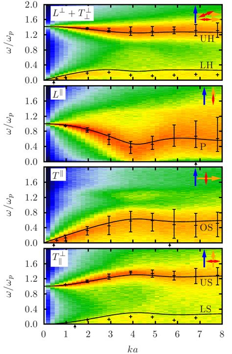 Waves In Strongly Coupled Magnetized Plasmas — Sektion Physik Der Cau Kiel