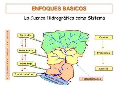 GestiÓn De Cuencas Hidrograficas Semana 6
