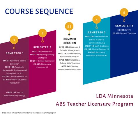 Sy2021 New Lda Course Scope And Sequence 1 Learning