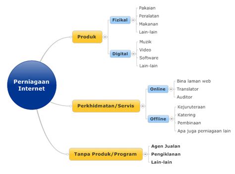 Di malaysia terdapat lima jenis perniagaan yang berlaku, pembaca perlu mengetahui dan memilih perniagaan tersebut berdasarkan posisi pembaca tempoh masa untuk mendaftar perniagaan ini hanya 1 jam sahaja di kaunter ssm. Kategori Perniagaan Internet | Pakej Lengkap Perniagaan ...