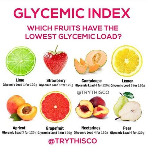 Glycemic Index😀 Which Fruits Have The Lowest Glycemic Load 👉🏼 🍋lime