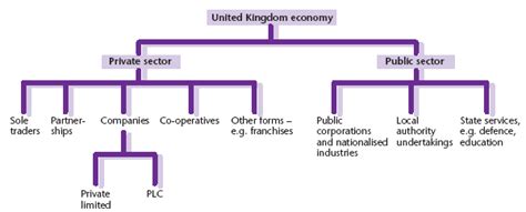 The hierarchy of uk courts. The Private Sector | gcse-revision, business-studies ...