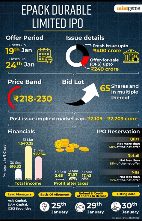EPACK Durable IPO sails through smoothly on the last day of bidding