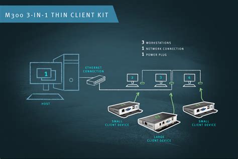 Traffic reduction when it comes to making more efficient use of your bandwidth, the most important thing to to understand how it's possible to reduce the traffic caused by active directory replication, it's necessary to comment and share: NComputing M300 3-in-1 Thin Client Kit for Virtual ...