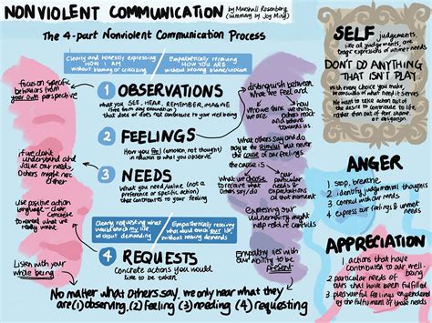 Visual Summary Of “nonviolent Communication” By Marshall Rosenberg By