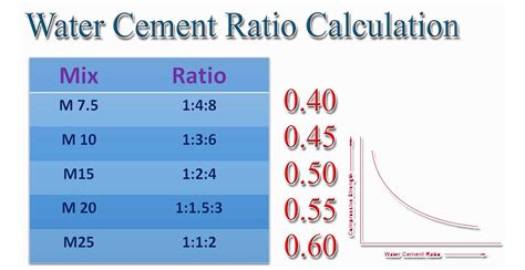Water Cement Ratio Calculation - Engineering Discoveries