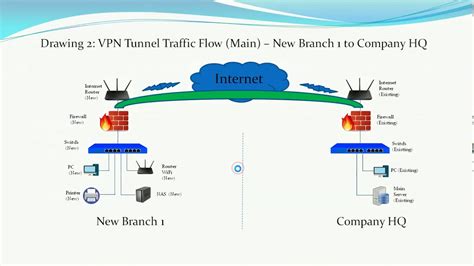 Example 1 Network Diagram New Branch And Vpn Youtube