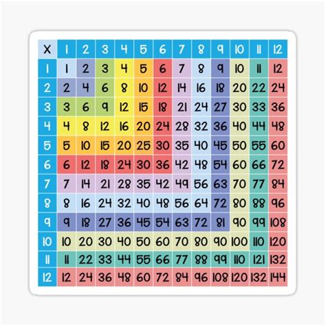 Multiplication Poster For Kids Square 1 10 Times Tables Multiplication
