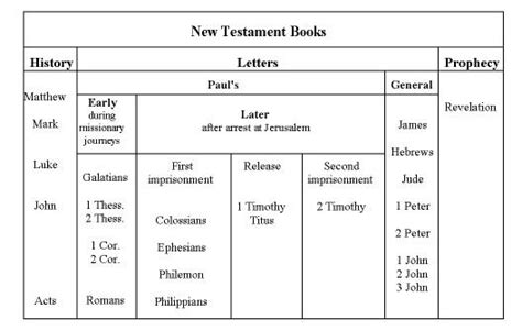 Bible 101 Outline Of The New Testament Rsimplychristians