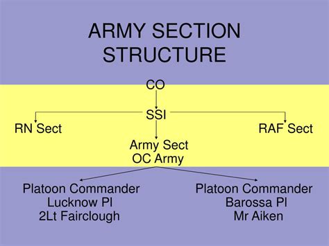 Ppt Combined Cadet Force Army Section Survival Guide Powerpoint