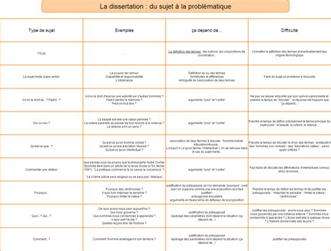 Comment progresser en « dissertation » ? (partie 2 ...