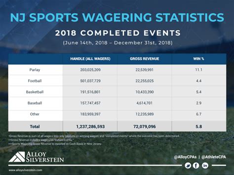 This area includes separate sections for farm and nonfarm sole proprietorships. 2018 New Jersey Sports Wagering Statistics - Alloy Silverstein